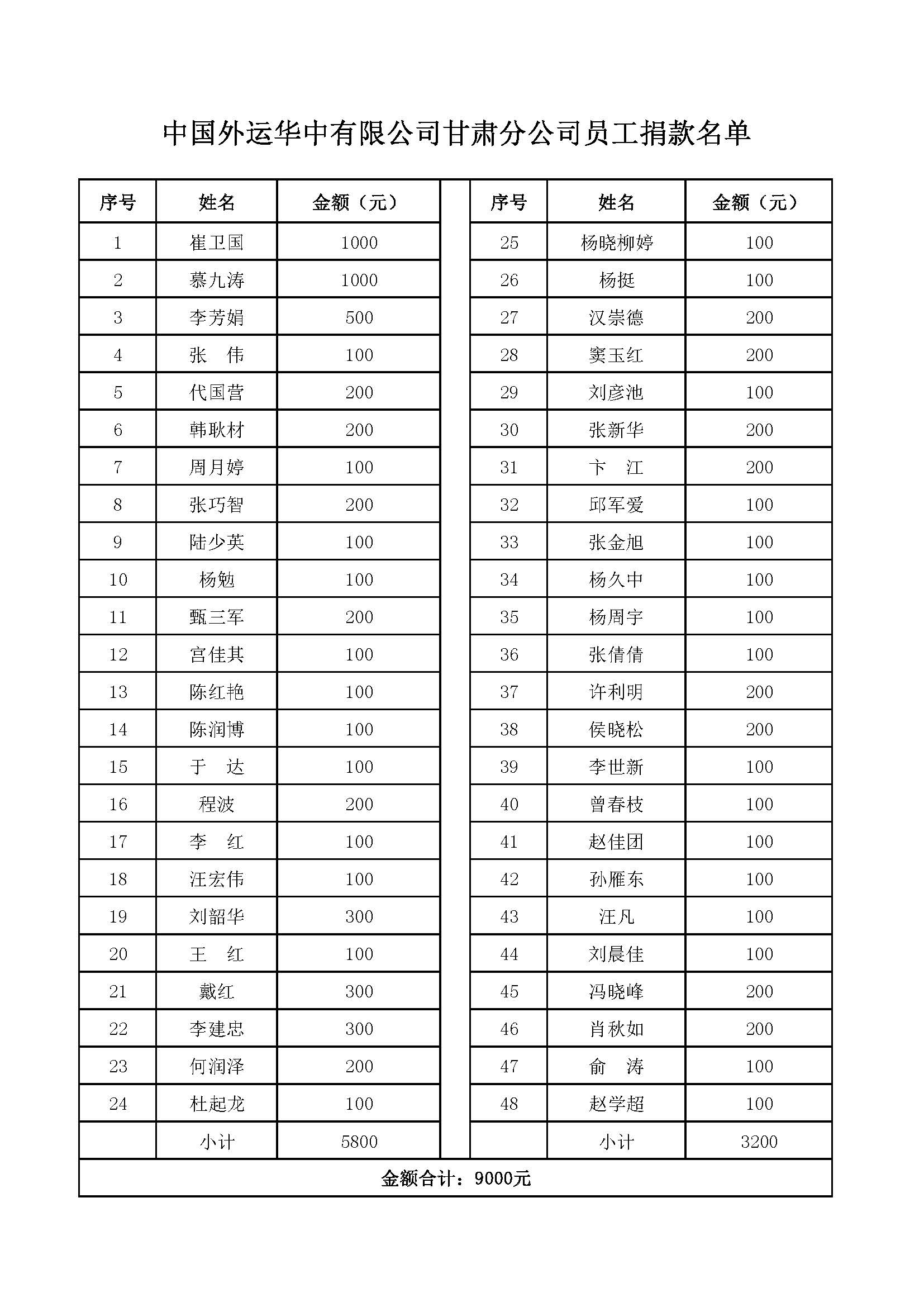 6.中国外运华中有限公司甘肃分公司员工捐款名单.jpg