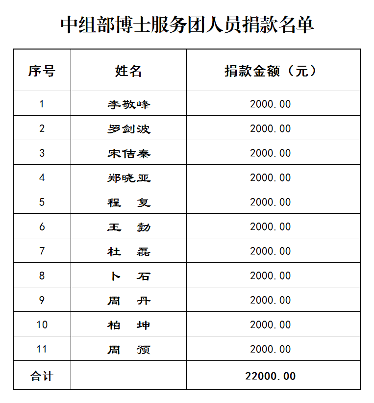 15.中组部博士服务团人员捐款名单.png