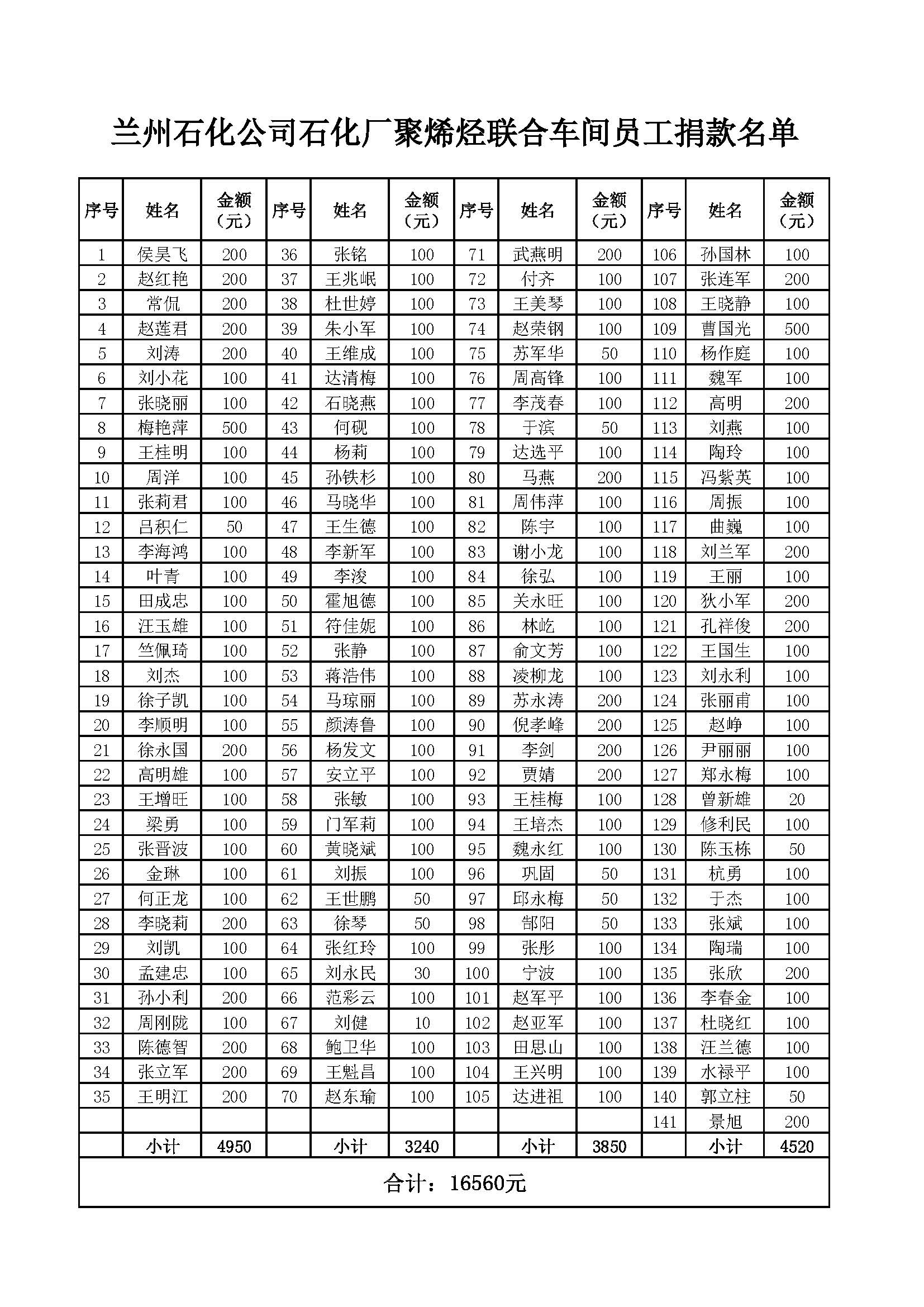 19.兰州石化公司石化厂聚烯烃联合车间员工捐款名单.jpg