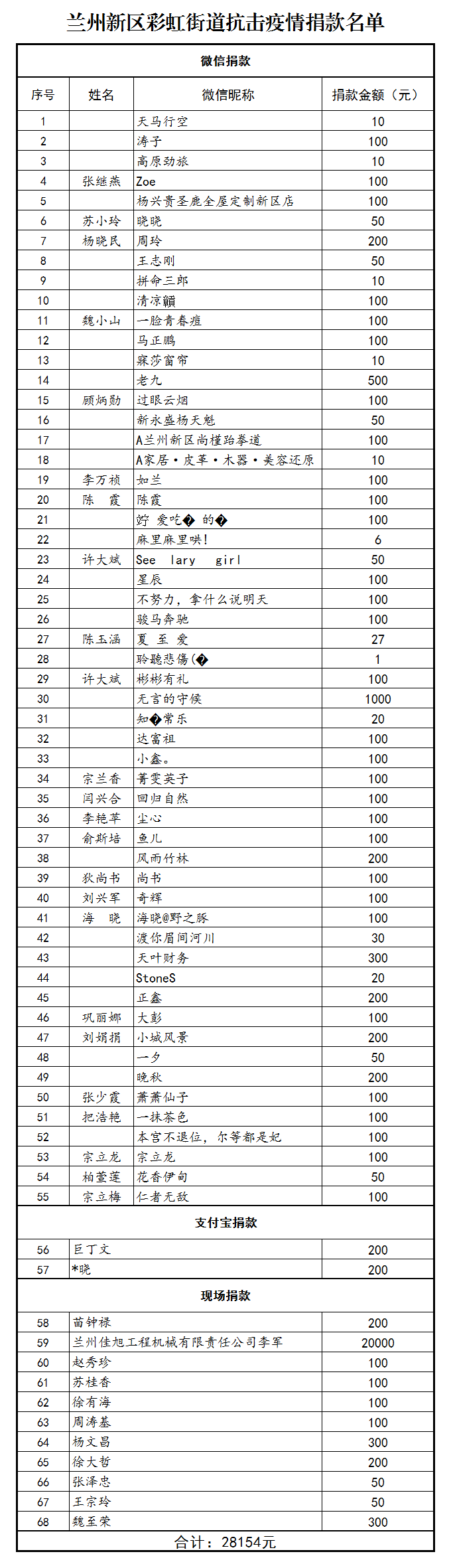 20.兰州新区彩虹街道抗击疫情捐款名单.png