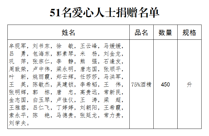 18.社会捐赠款物公告（2月13日第十八期）51人名单.png