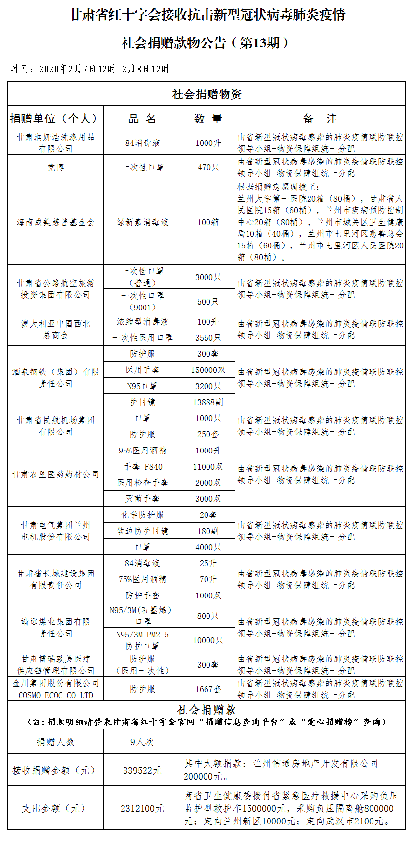13.社会捐赠款物公告（2月8日第十三期）.png