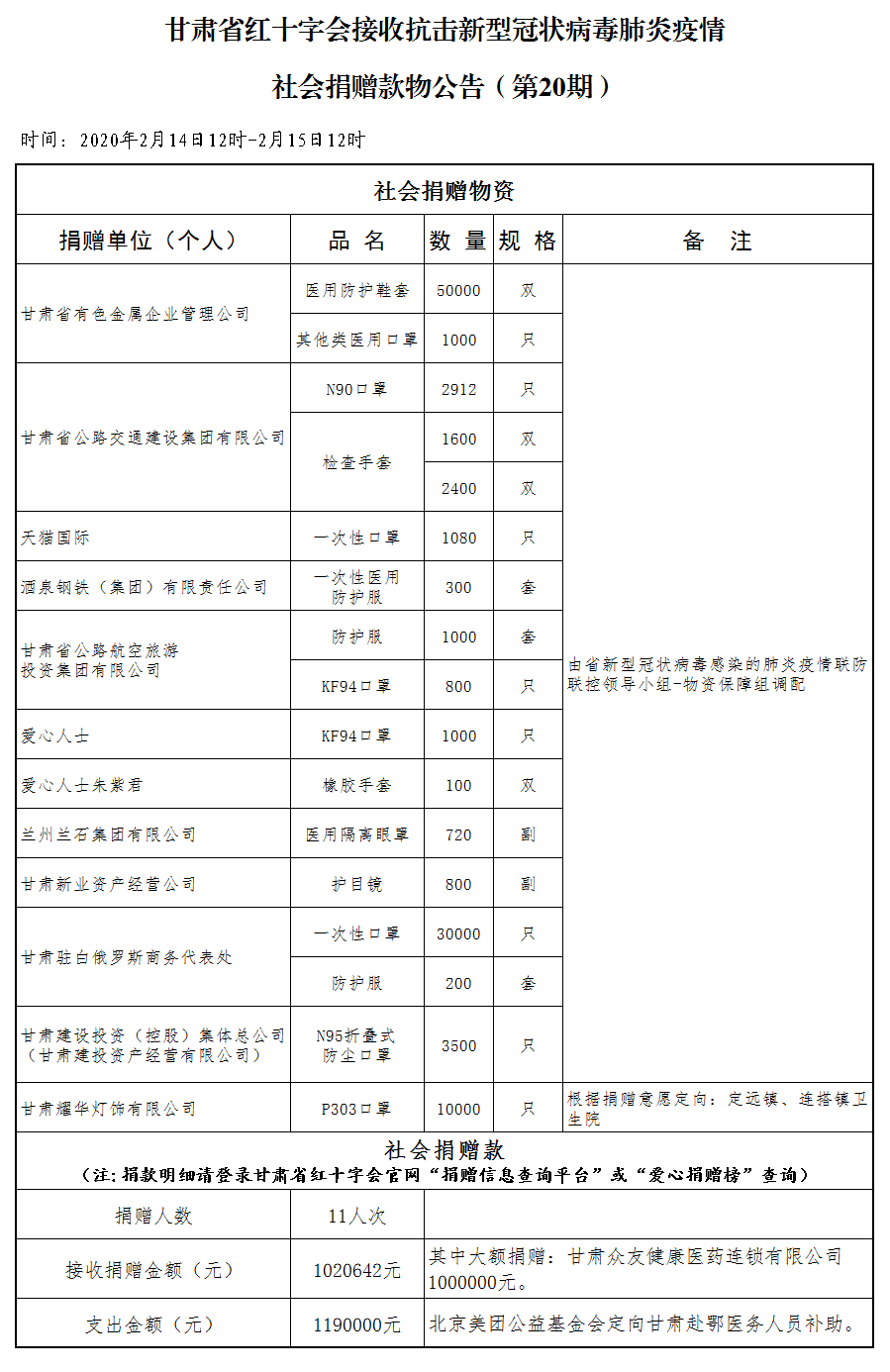 20.社会捐赠款物公告（2月15日第二十期）.png