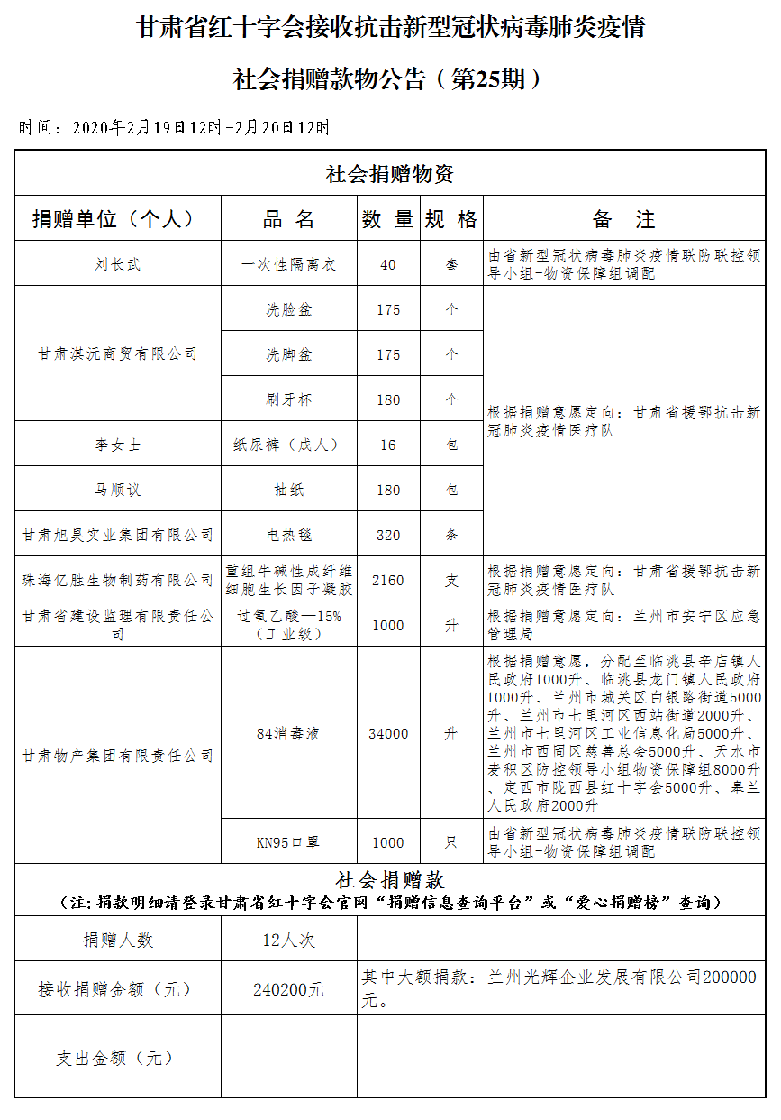 25.社会捐赠款物公告（2月20日第二十五期）.png