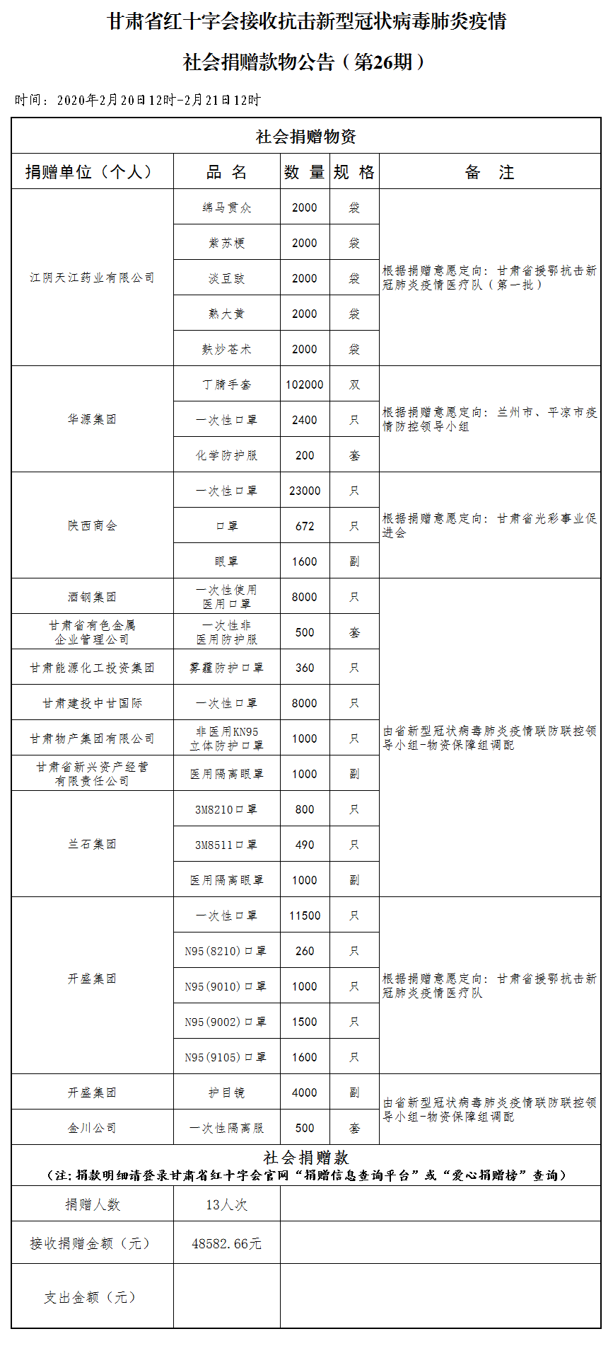 26.社会捐赠款物公告（2月21日第二十六期）.png