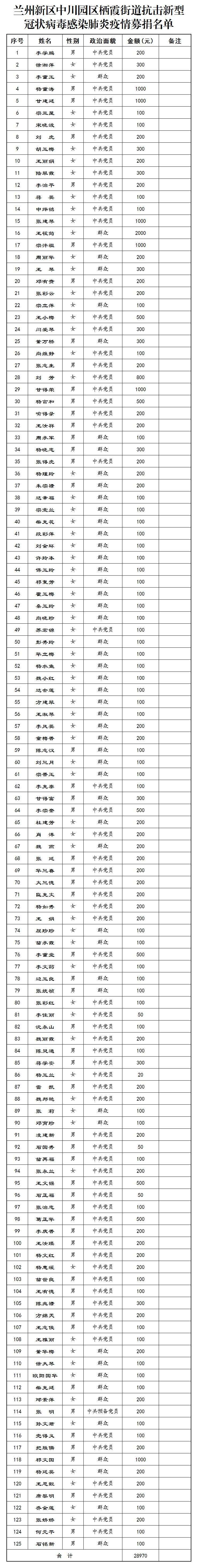 32.兰州新区中川园区栖霞街道办事处捐款明单.jpg