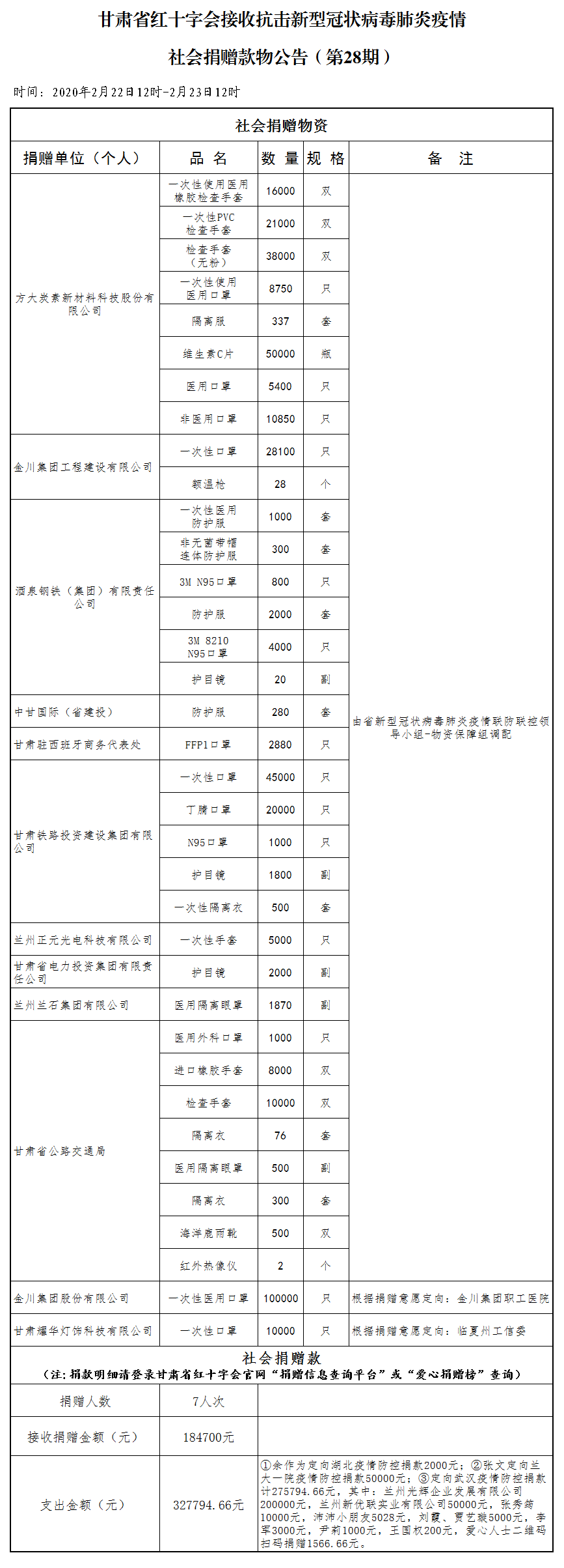 28.社会捐赠款物公告（2月23日第二十八期）.png