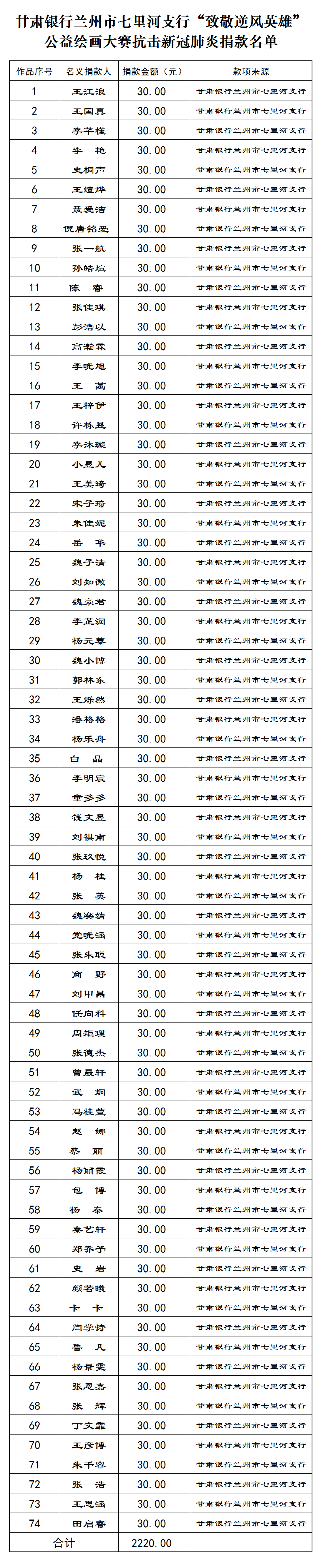 39.甘肃银行兰州市七里河支行“致敬逆风英雄”公益绘画大赛抗击新冠肺炎捐款名单.png