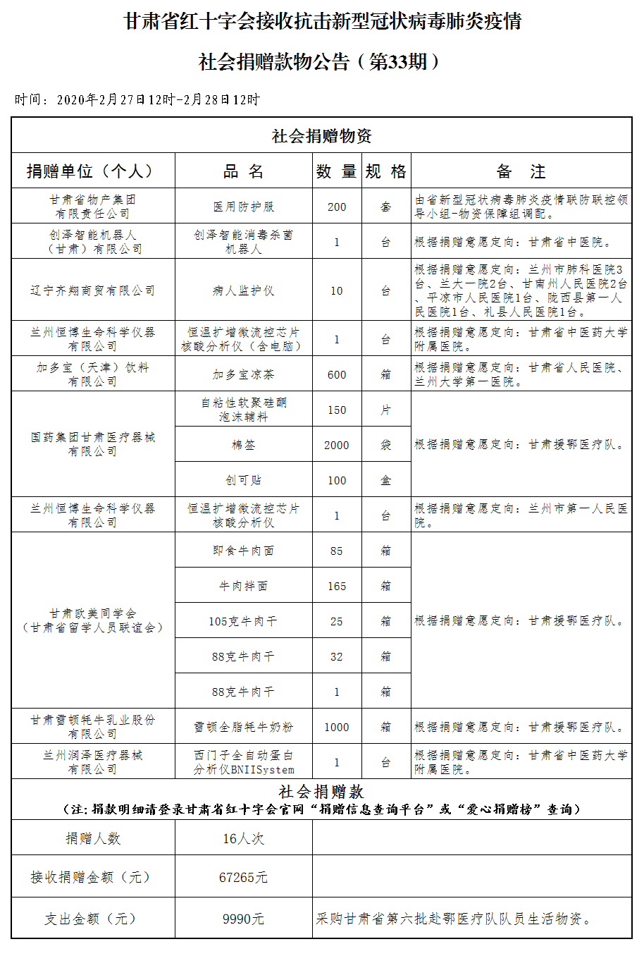 33.社会捐赠款物公告（2月28日第三十三期）.png