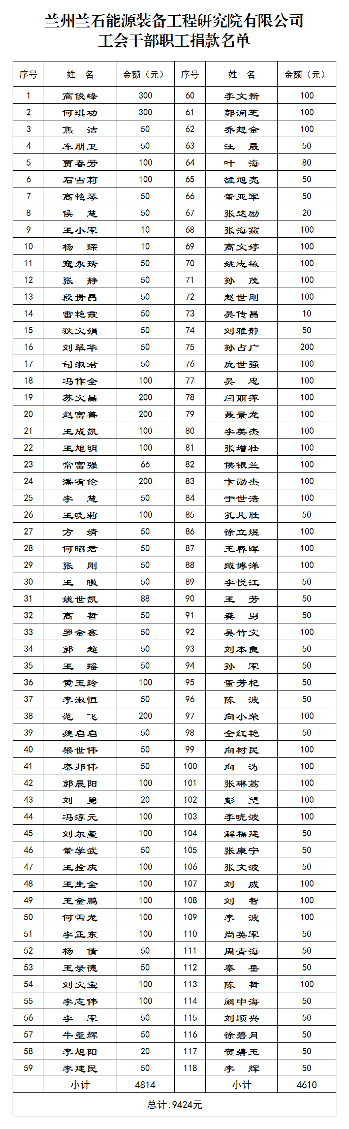 52.兰州兰石能源装备工程研究院有限公司工会干部职工捐款名单.png
