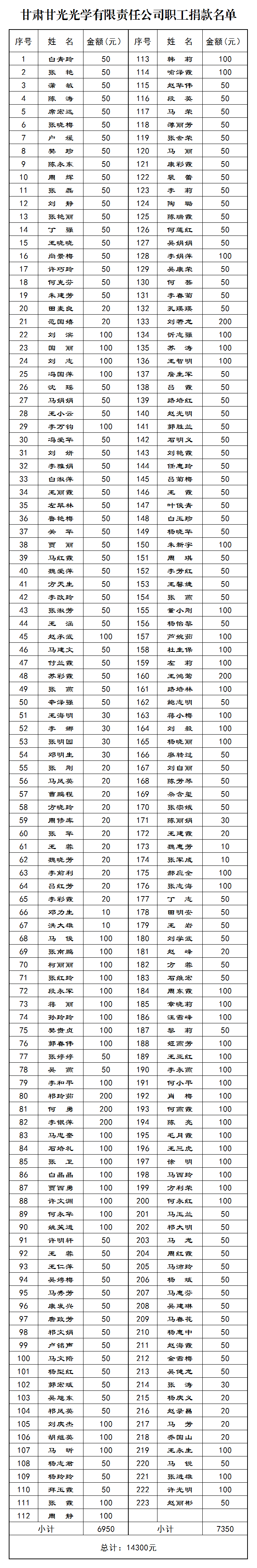 56.甘肃甘光光学有限责任公司职工捐款名单.png