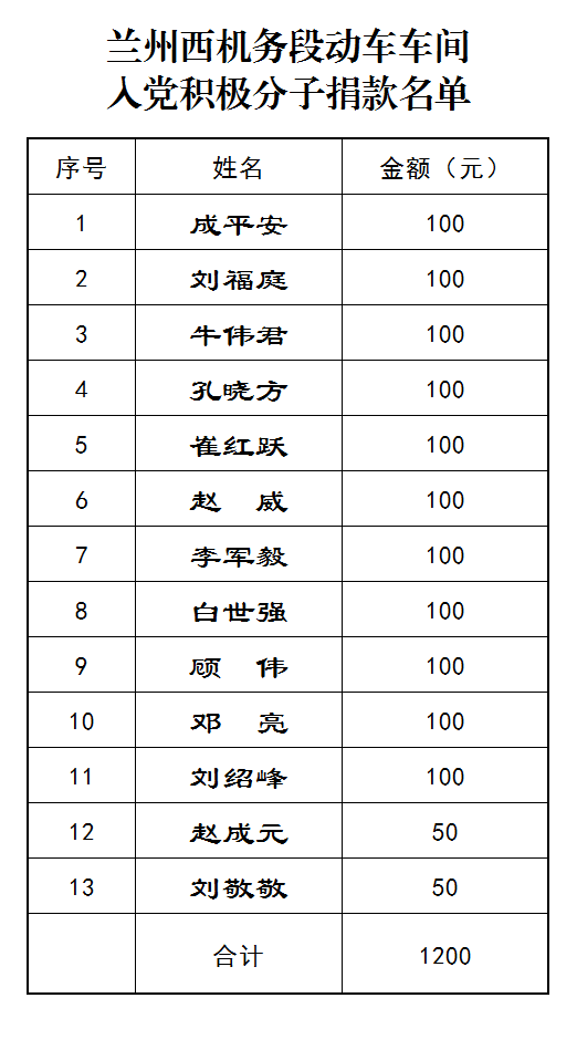 57.兰州西机务段动车车间入党积极分子捐款名单.png