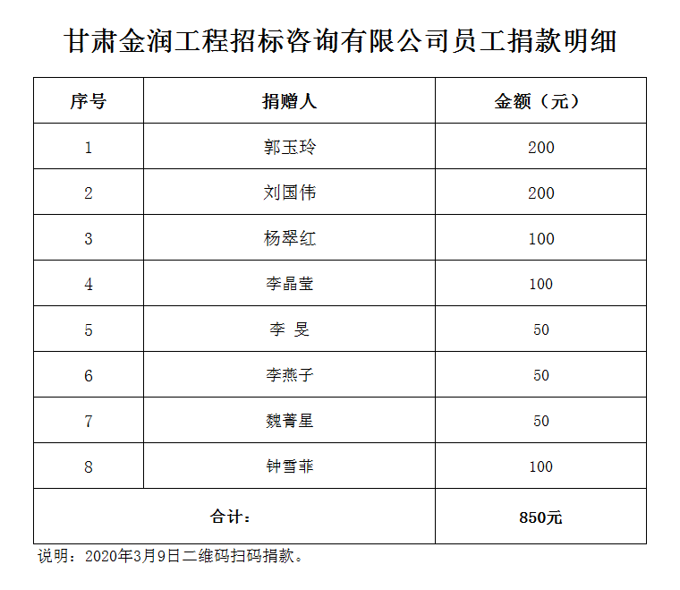 甘肃金润工程招标咨询有限公司员工捐款明细.png