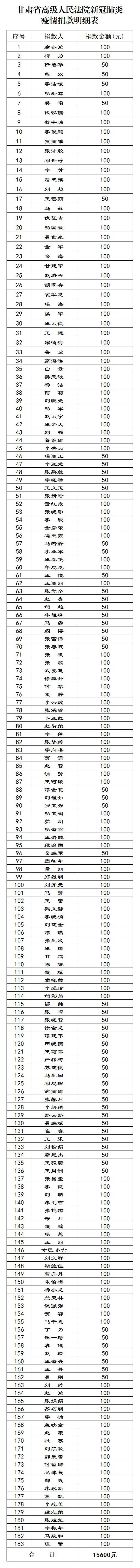 64.甘肃省高级人民法院新冠肺炎疫情捐款明细表.png