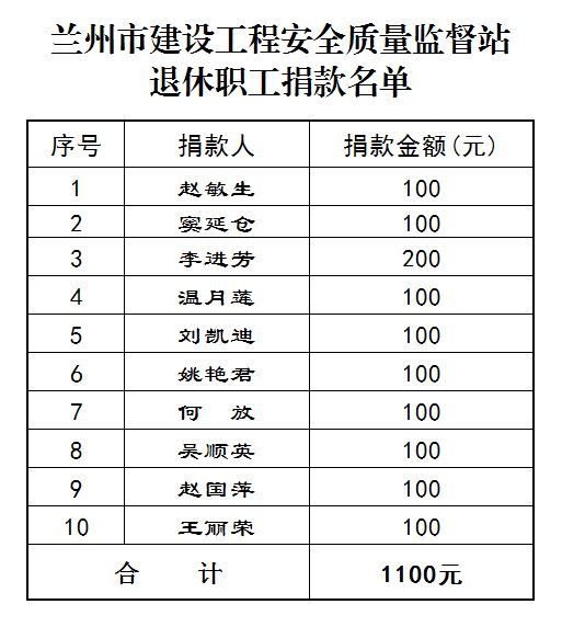 66.兰州市建设工程安全质量监督站退休职工捐款名单.png