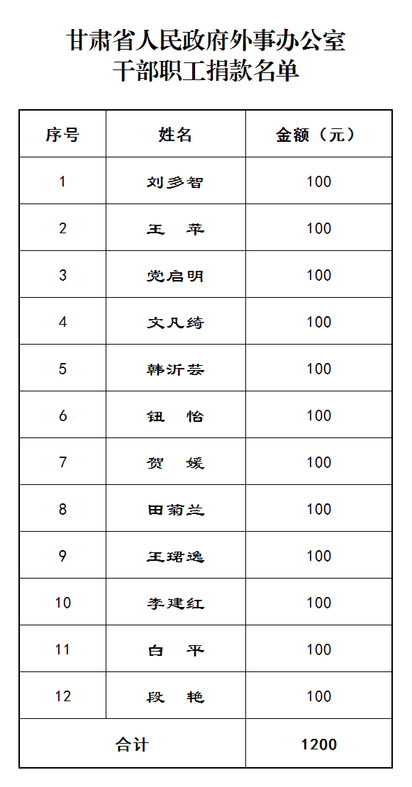 72.甘肃省人民政府外事办公室干部职工捐款名单.png