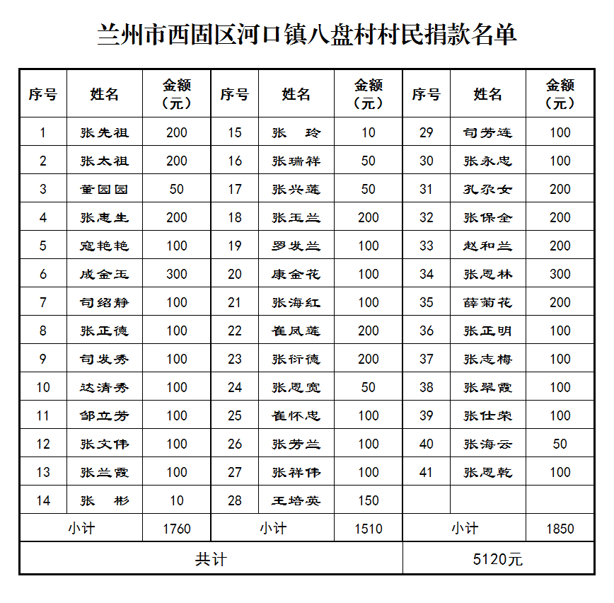74.兰州市西固区河口镇八盘村村民捐款名单.png