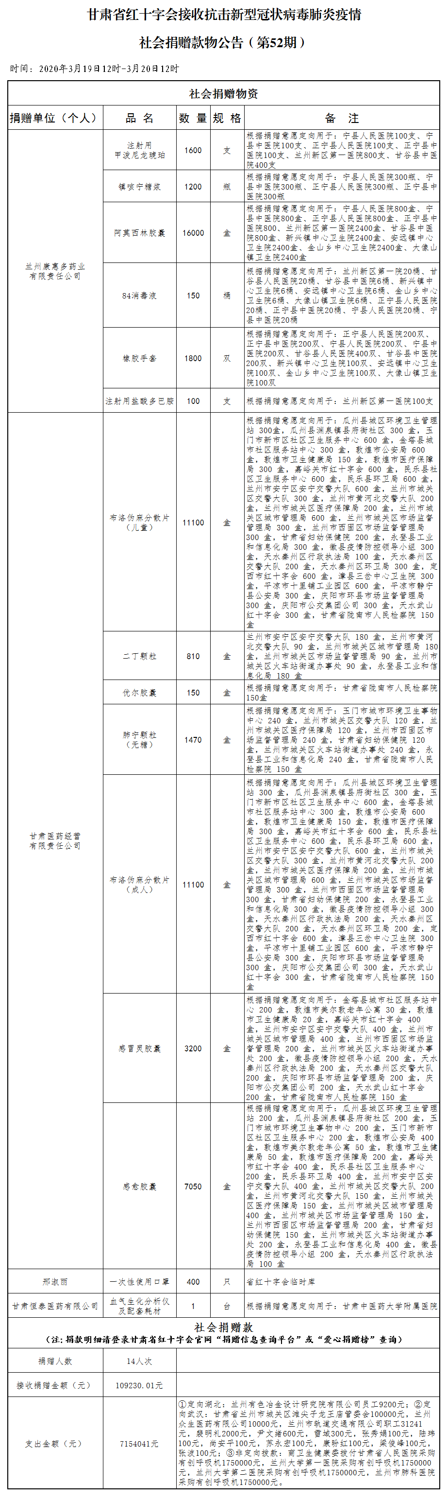 52.社会捐赠款物公告（3月20日第五十二期）.png