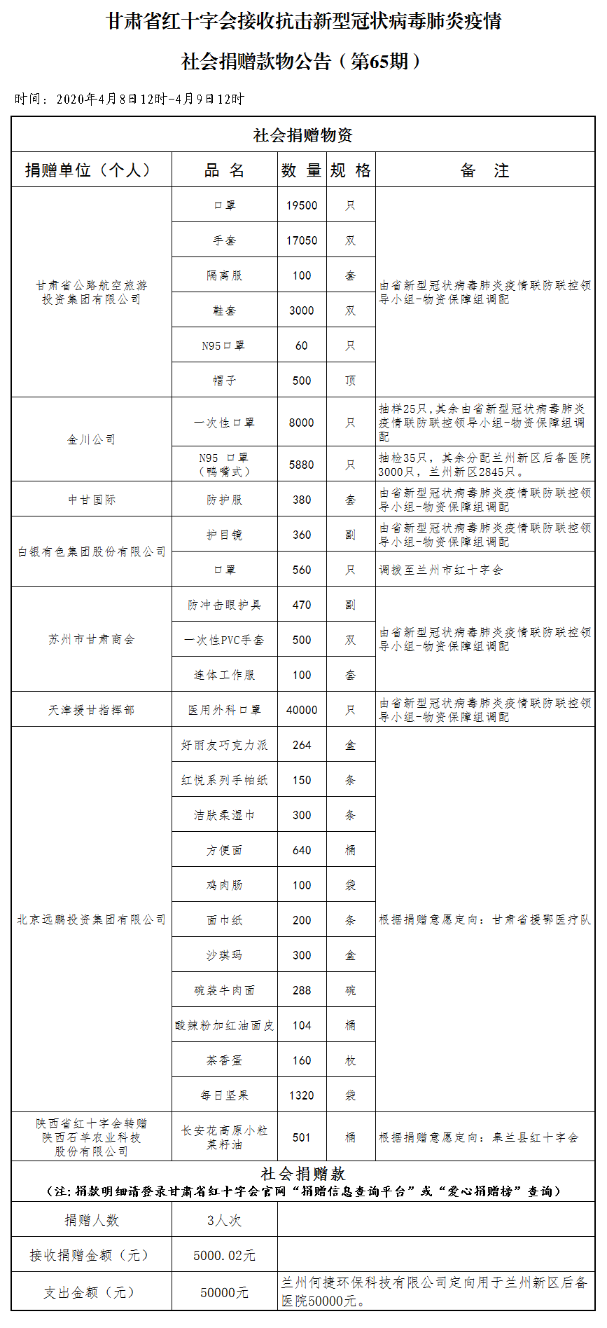 65.社会捐赠款物公告（4月9日第六十五期）.png
