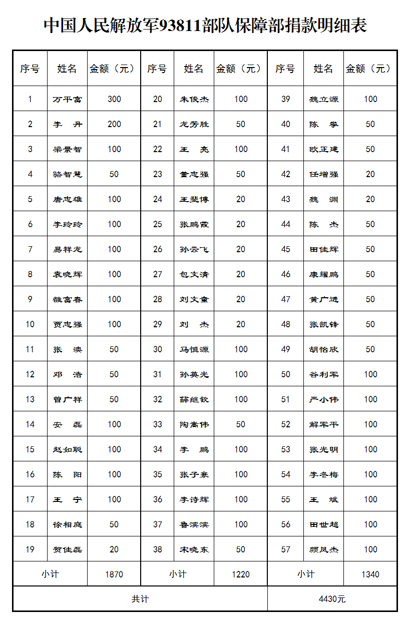 95.中国人民解放军93811部队保障部捐款明细表.png
