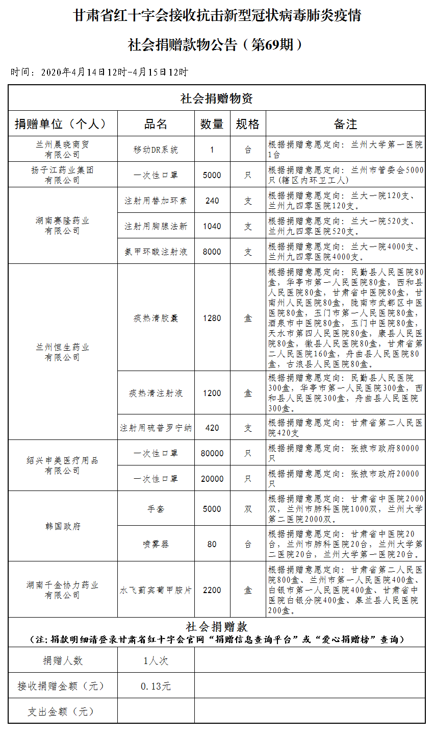 69.社会捐赠款物公告（4月15日第六十九期）.png