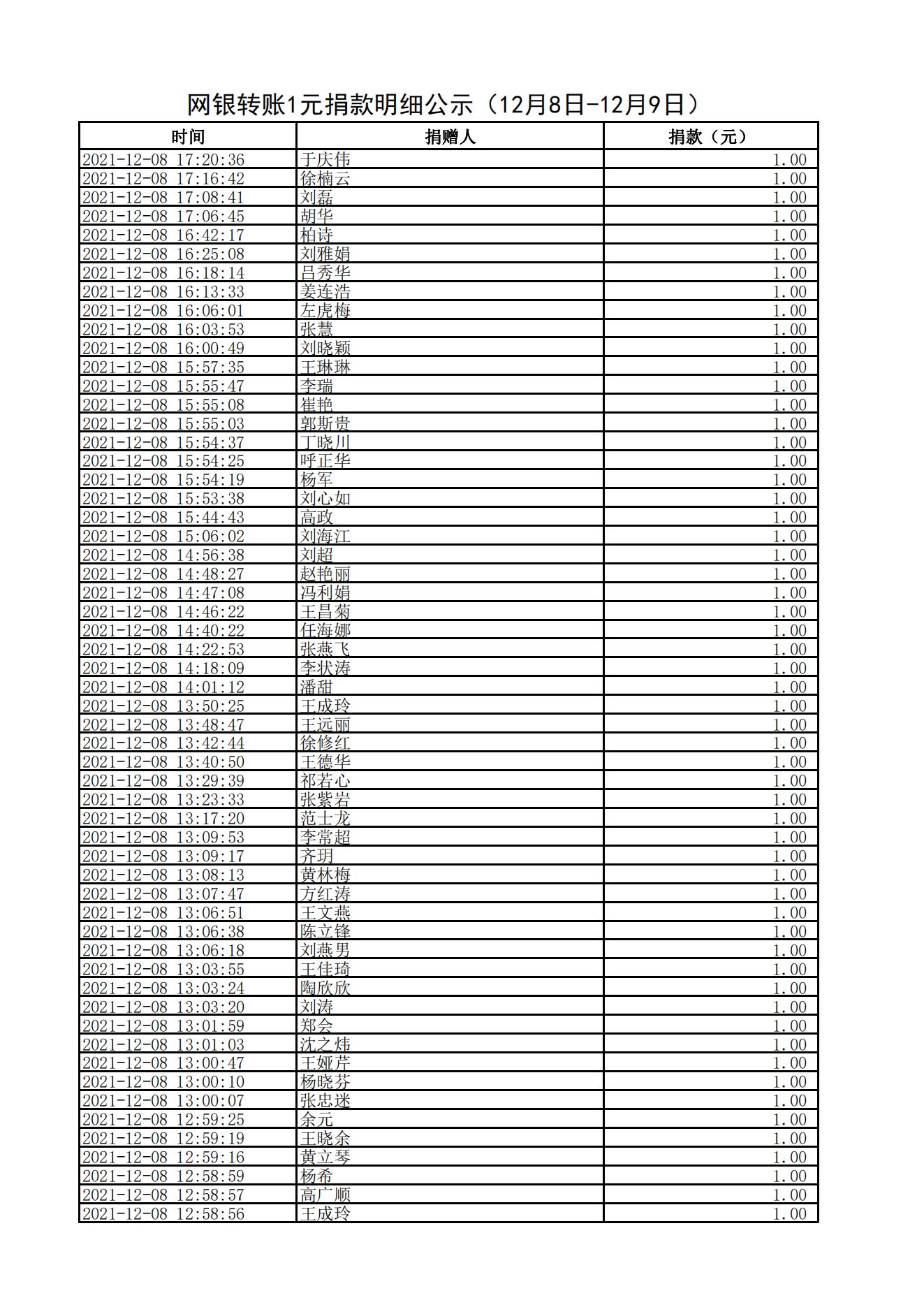 网银转账1元捐款明细公示（12月8日-12月9日）_00.jpg