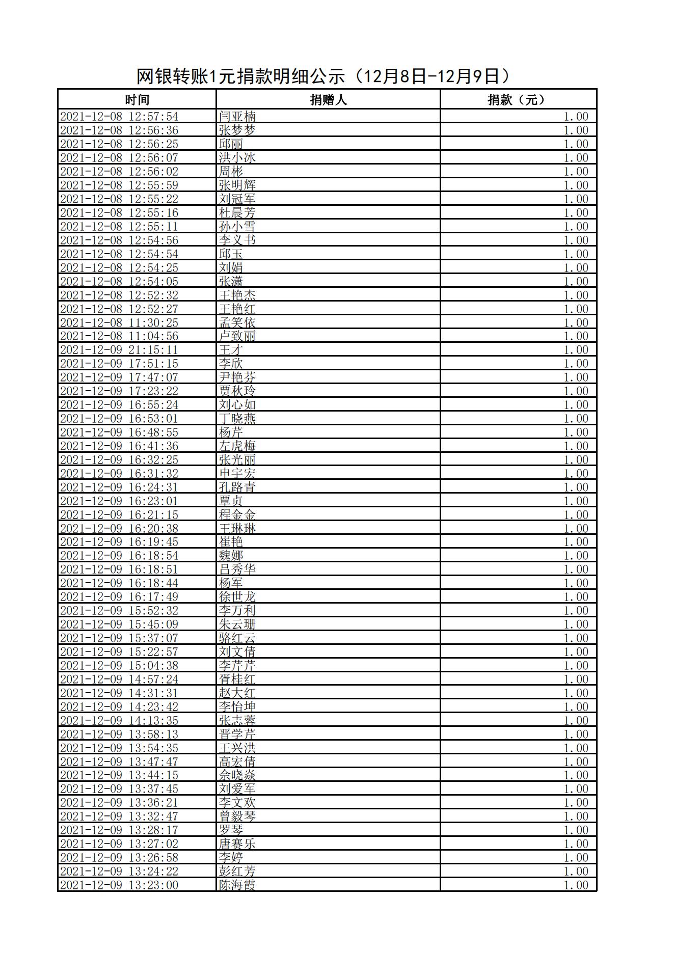 网银转账1元捐款明细公示（12月8日-12月9日）_01.jpg