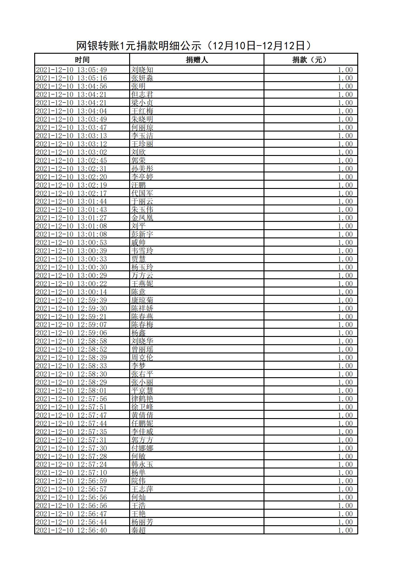 网银转账1元捐款明细公示（12月10日-12月12日）_01.jpg