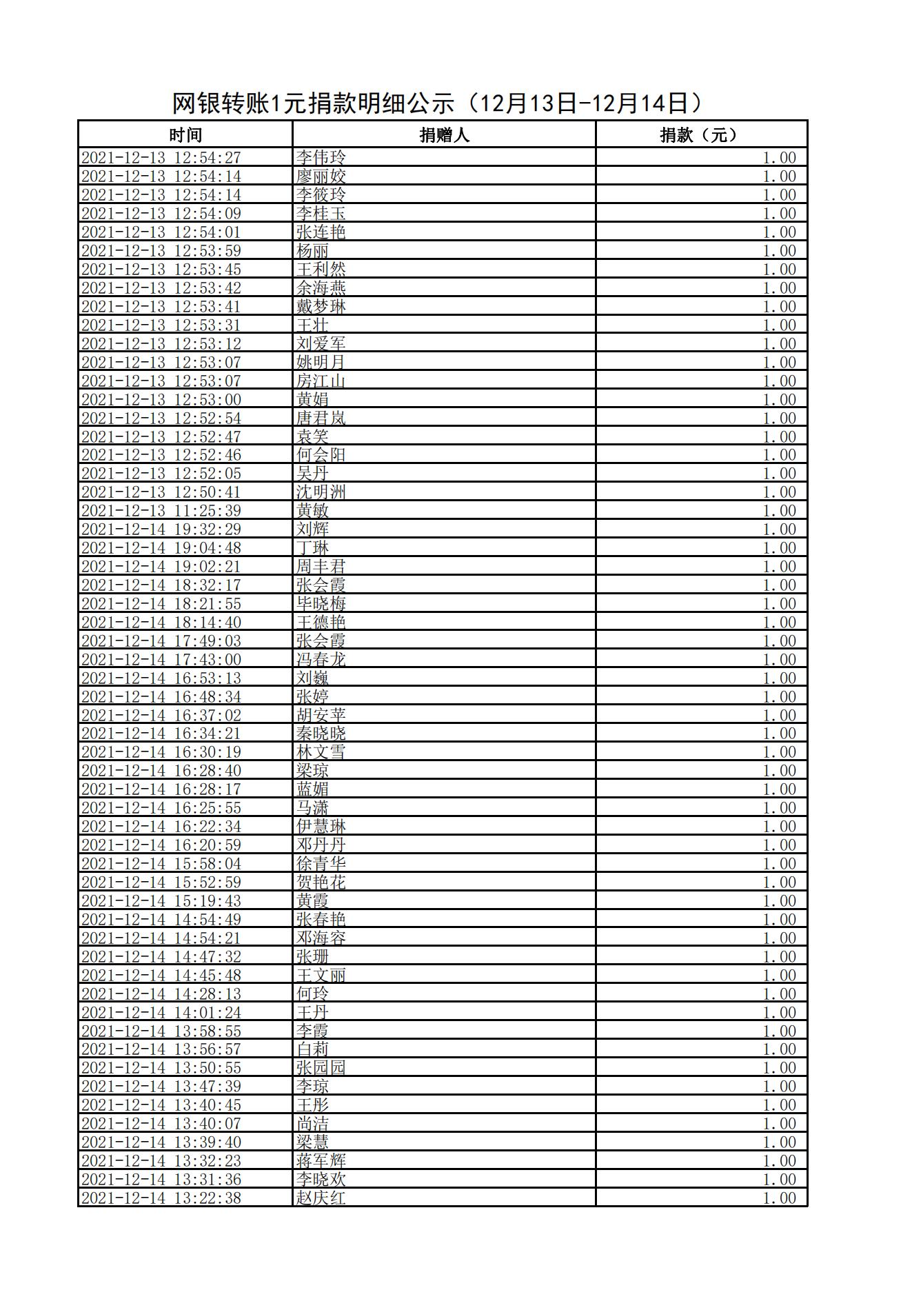 网银转账1元捐款明细公示（12月13日-12月14日）_01.jpg