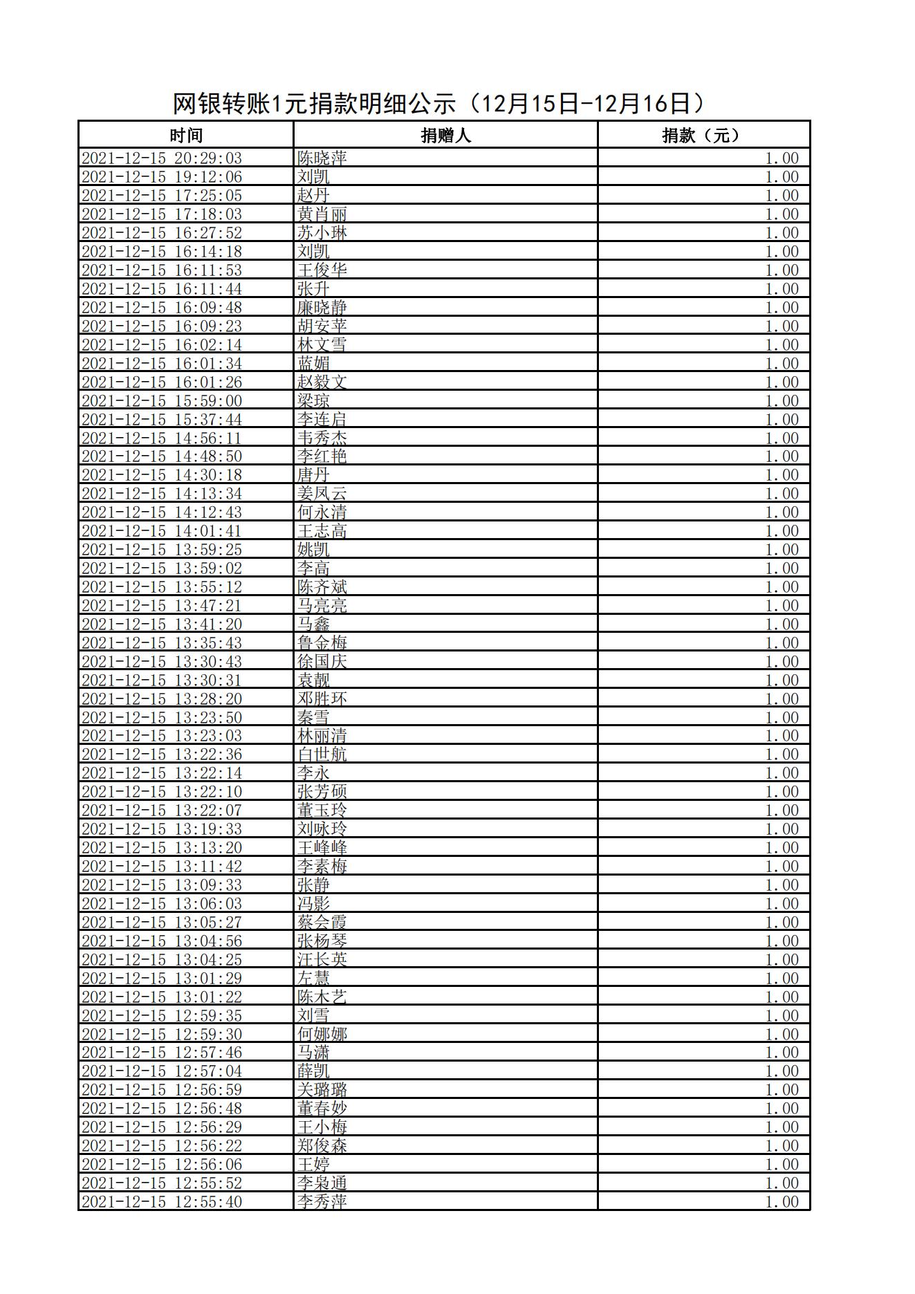 网银转账1元捐款明细公示（12月15日-12月16日）_00.jpg