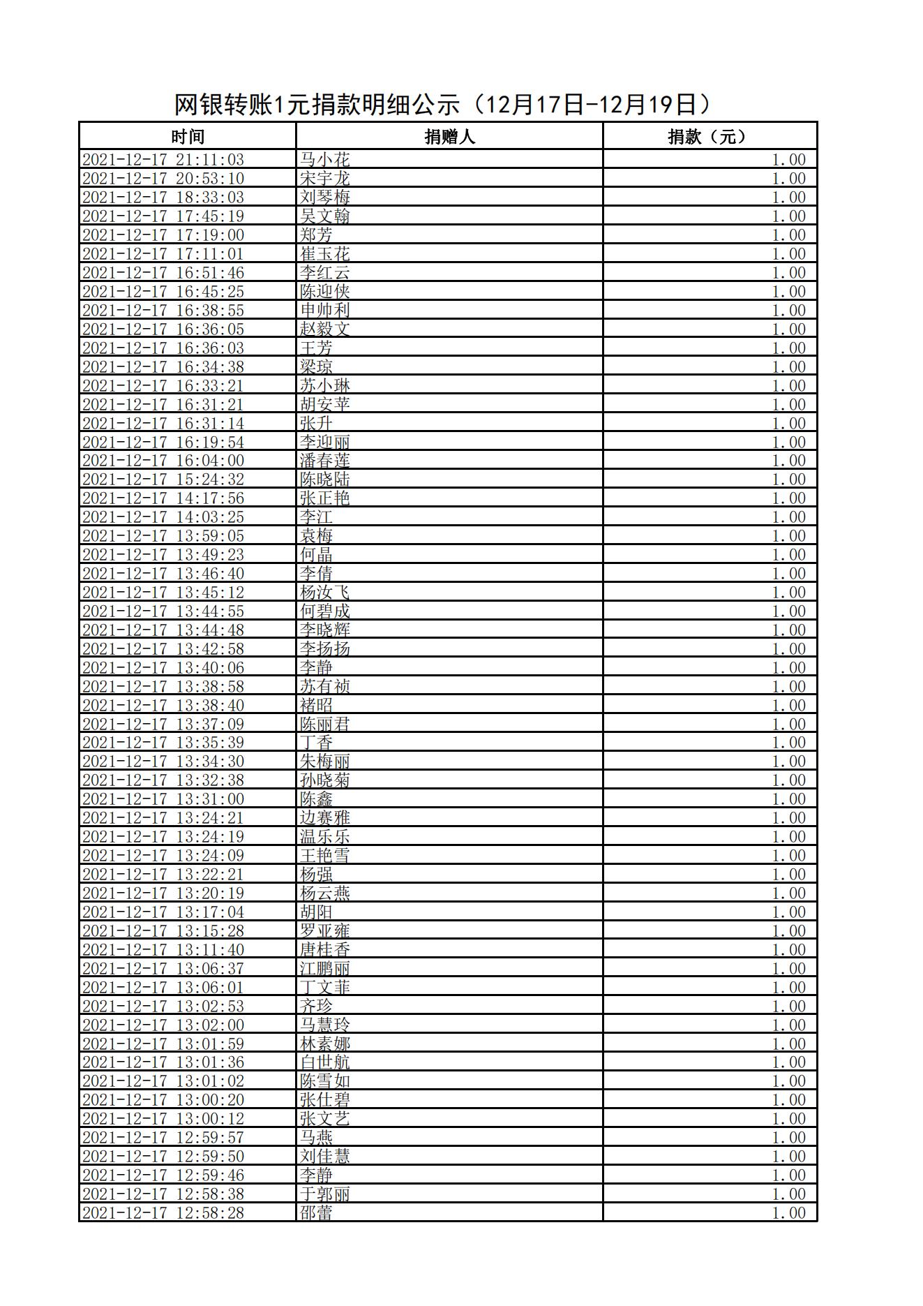 网银转账1元捐款明细公示（12月17日-12月19日）_00.jpg