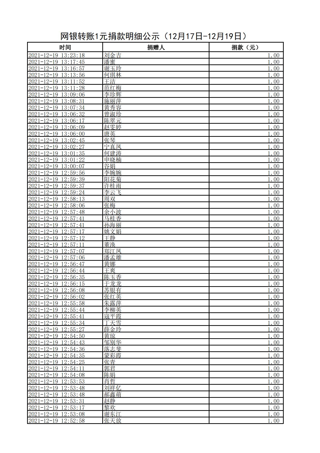 网银转账1元捐款明细公示（12月17日-12月19日）_04.jpg