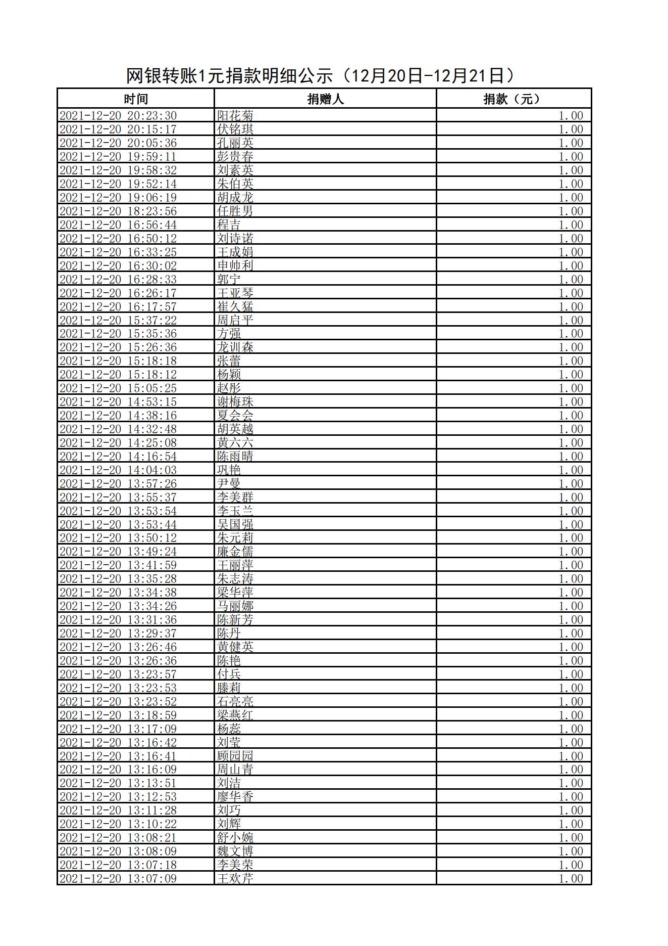 网银转账1元捐款明细公示（12月20日-12月21日）_00.jpg