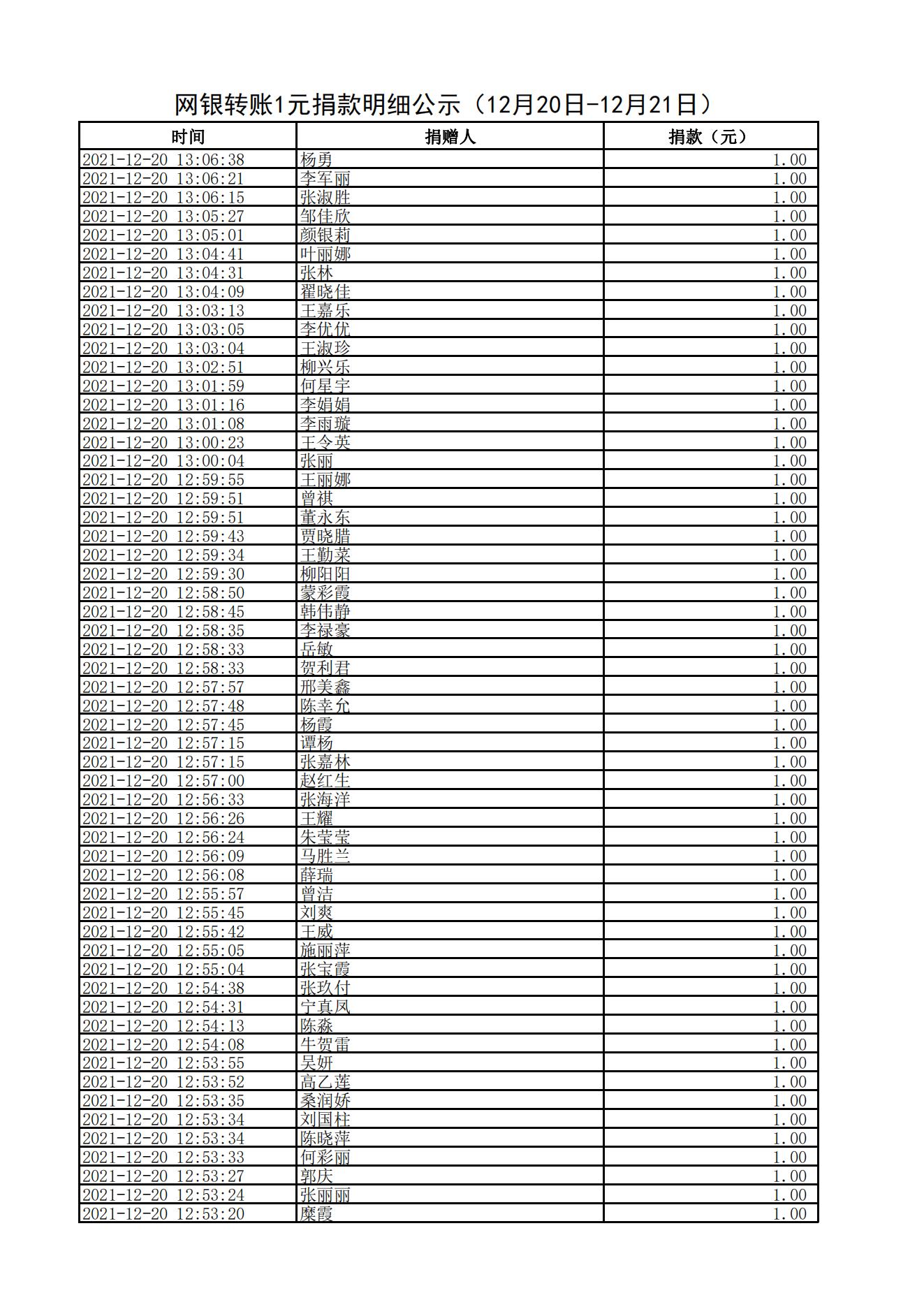 网银转账1元捐款明细公示（12月20日-12月21日）_01.jpg