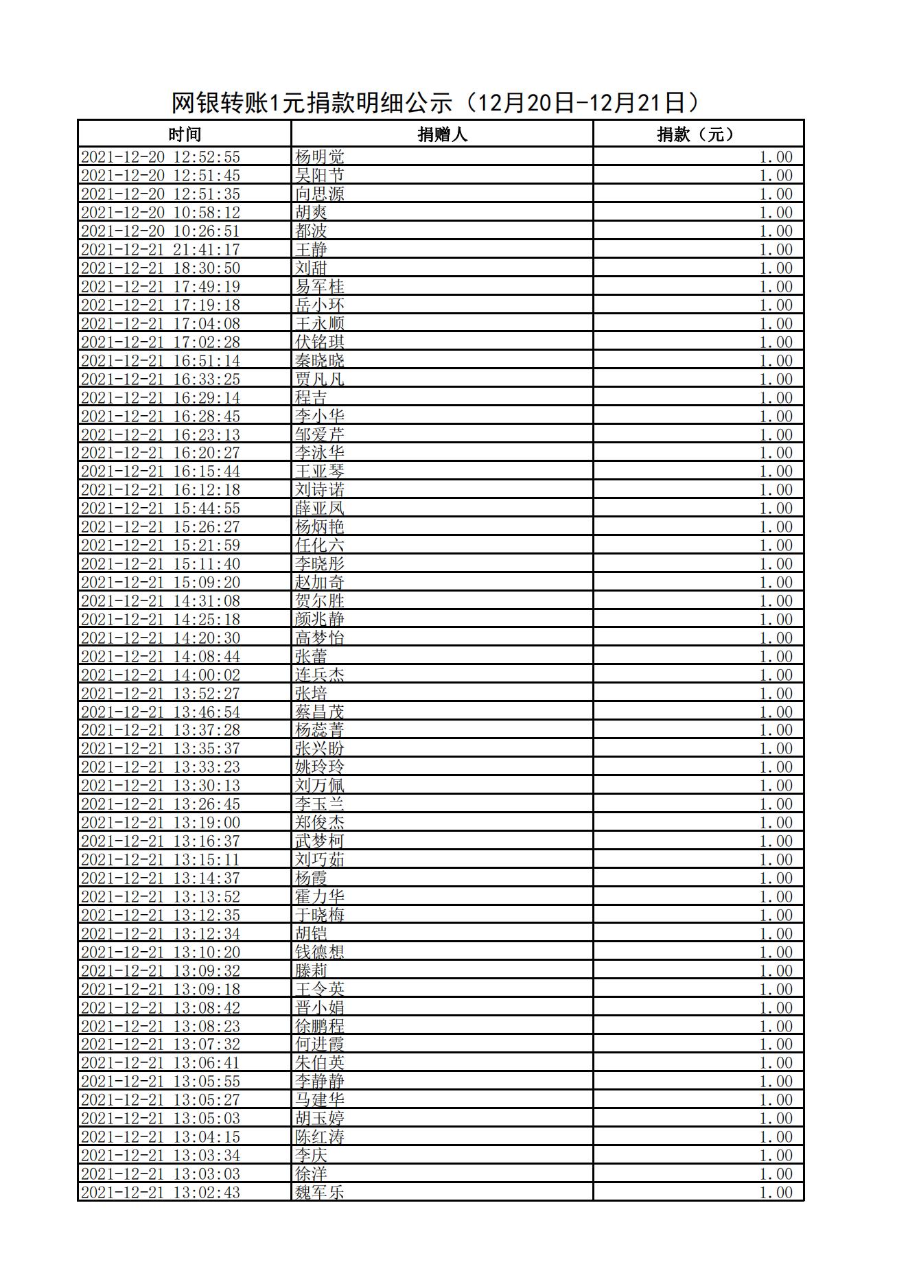 网银转账1元捐款明细公示（12月20日-12月21日）_02.jpg