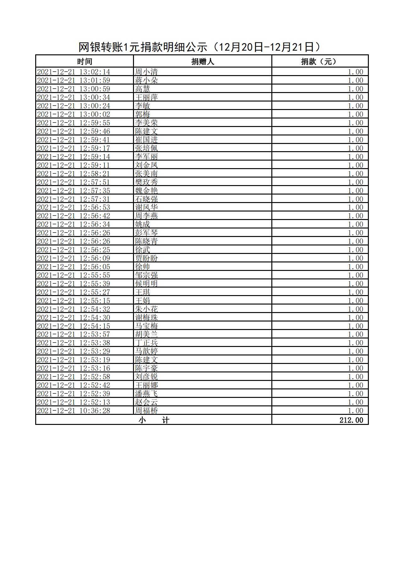 网银转账1元捐款明细公示（12月20日-12月21日）_03.jpg