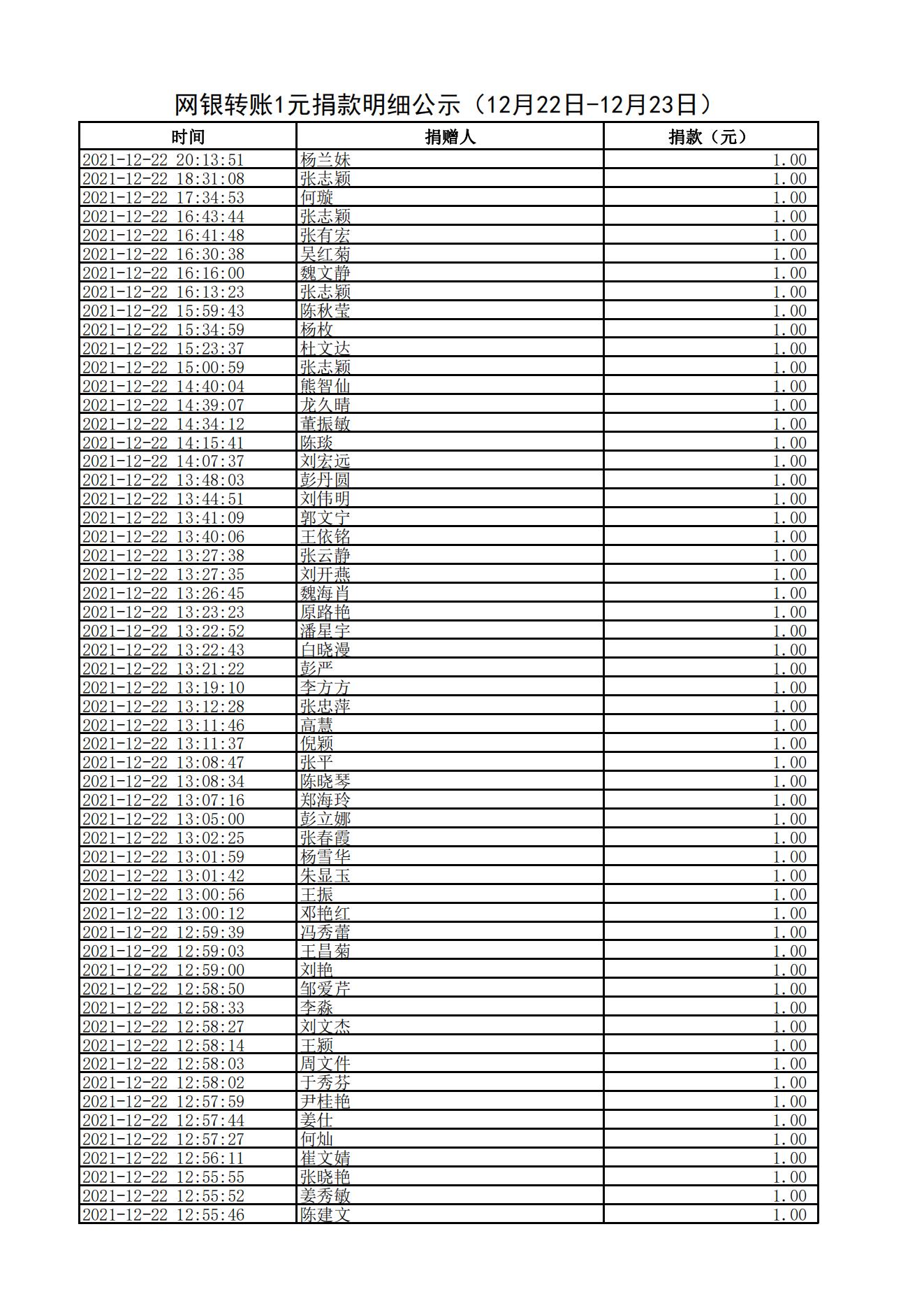 网银转账1元捐款明细公示（12月22日-12月23日）_00.jpg