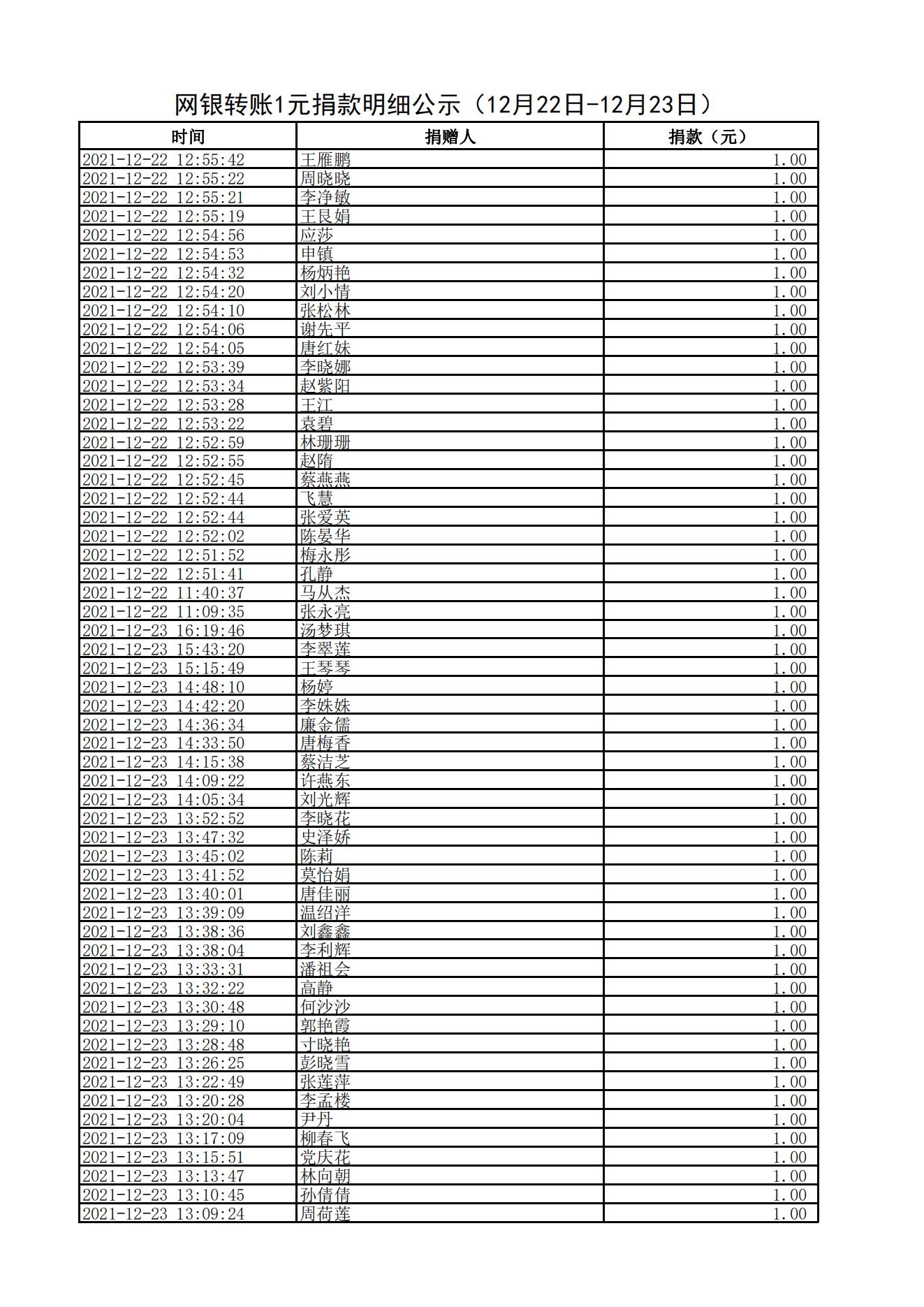 网银转账1元捐款明细公示（12月22日-12月23日）_01.jpg
