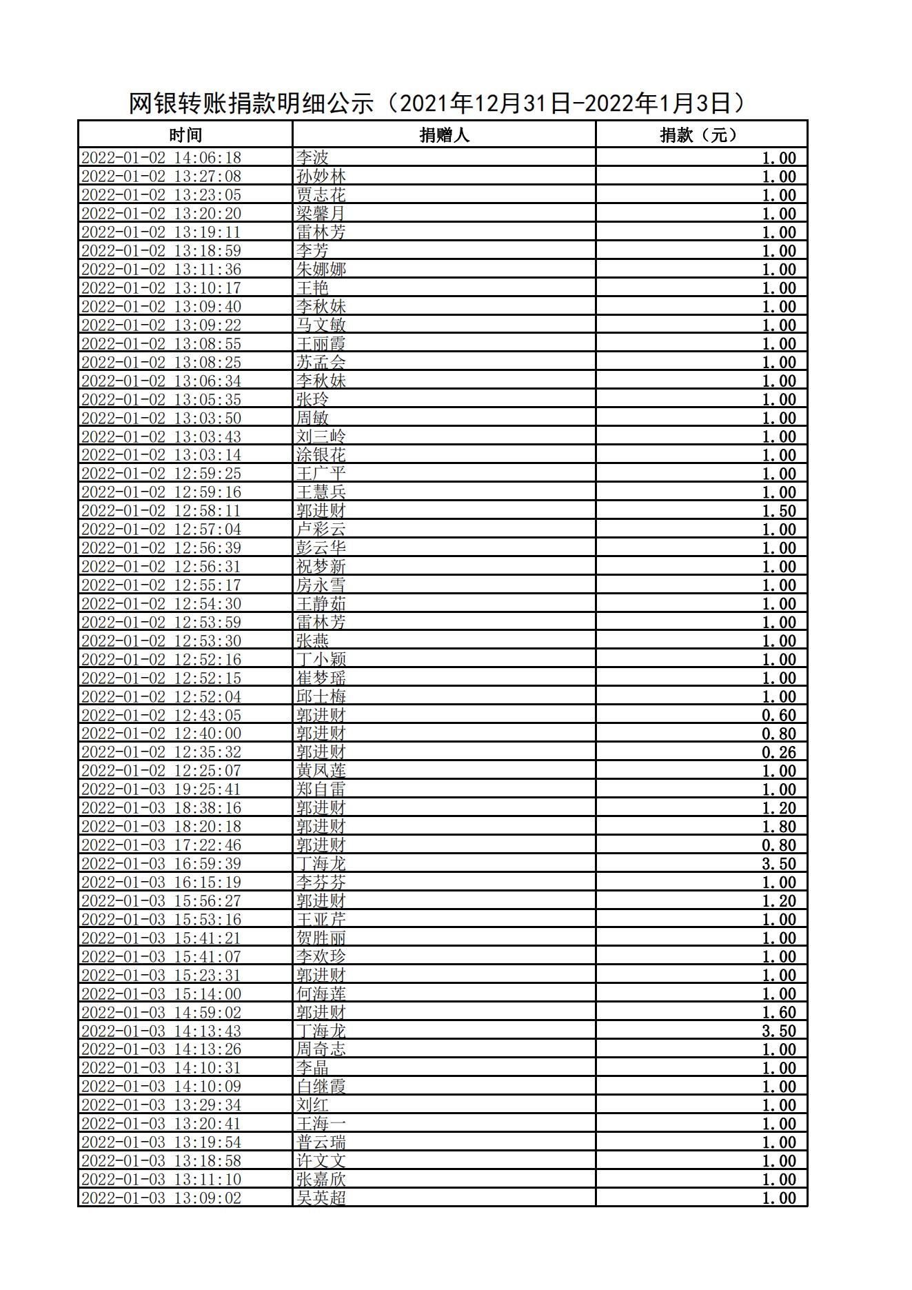 网银转账捐款明细公示（2021年12月31日-2022年1月3日）_02.jpg