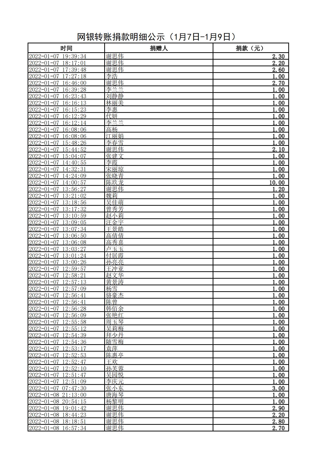 网银转账捐款明细公示（1月7日-1月9日）_00.jpg