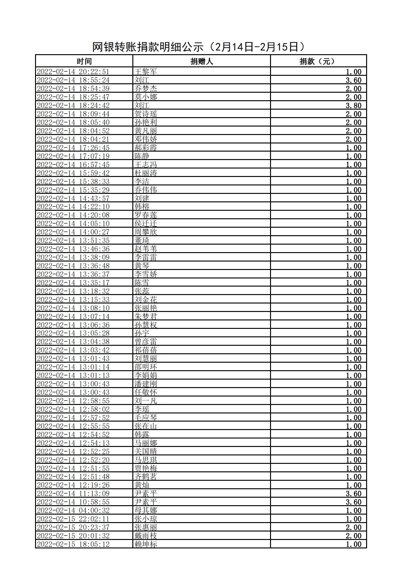 网银转账捐款明细公示（2月14日-2月15日）_00.jpg