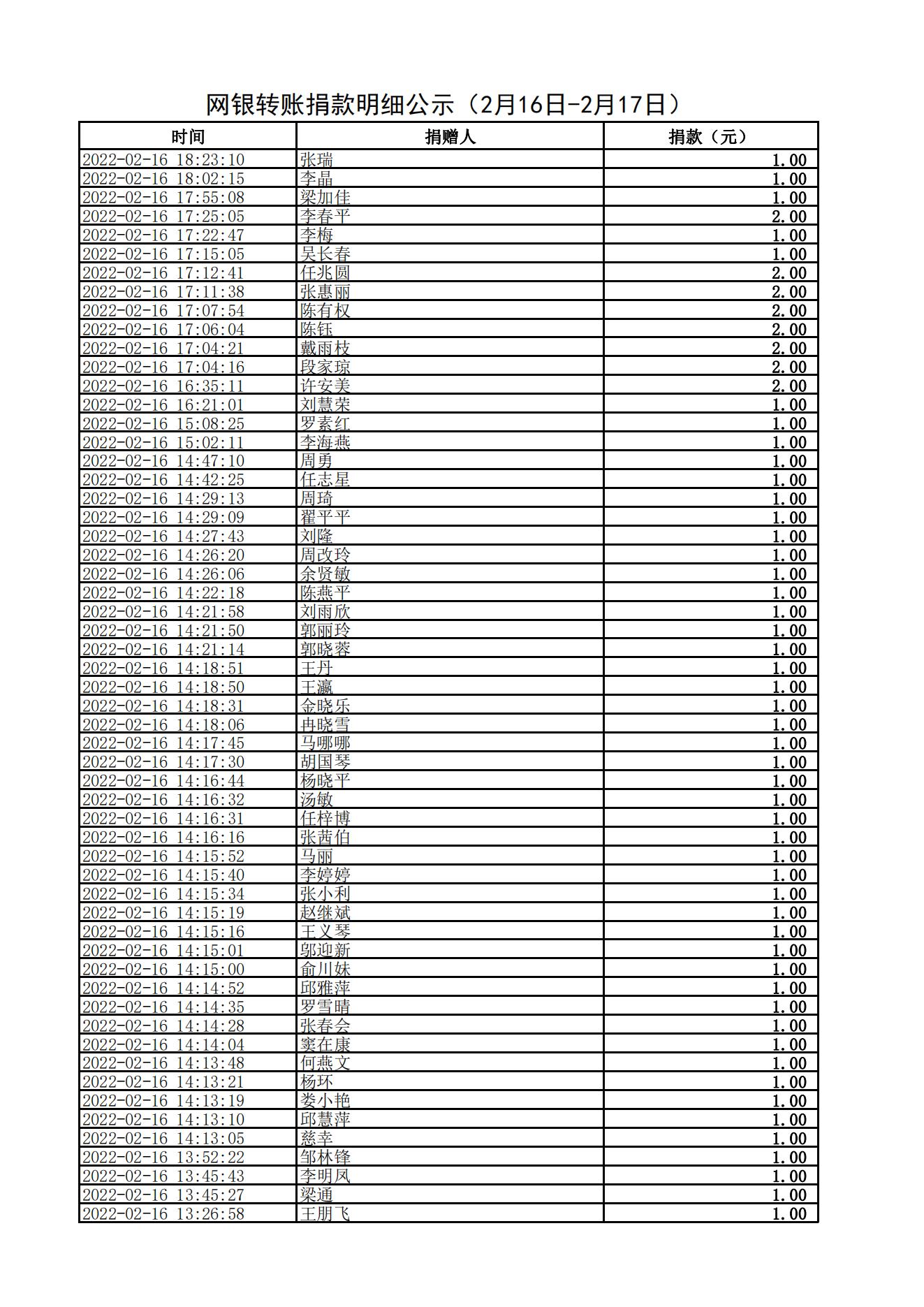 网银转账捐款明细公示（2月16日-2月17日）(1)_00.jpg