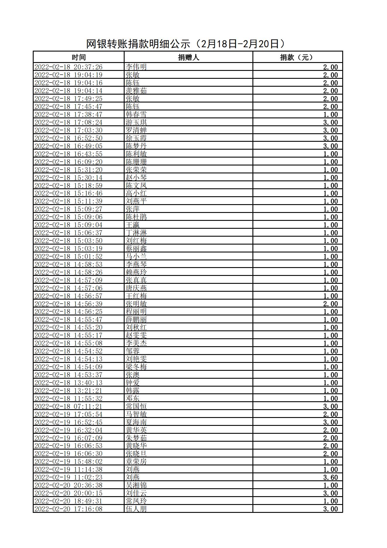 网银转账捐款明细公示（2月18日-2月20日）_00.jpg