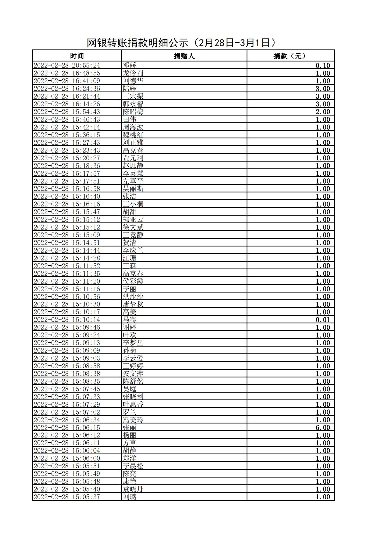 网银转账捐款明细公示（2月28日-3月1日）_00.jpg