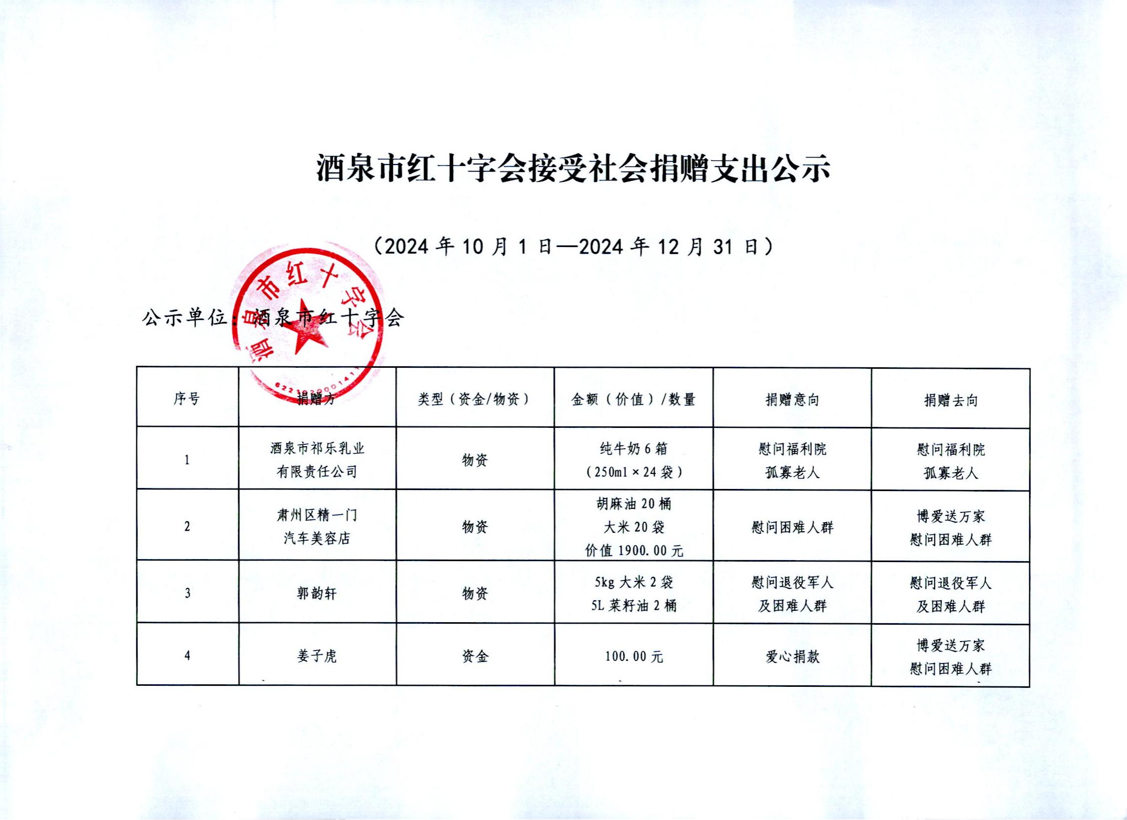 酒泉市红十字会接受社会捐赠支出公示(2024年10月1日-2024年12月31日)_01.jpg