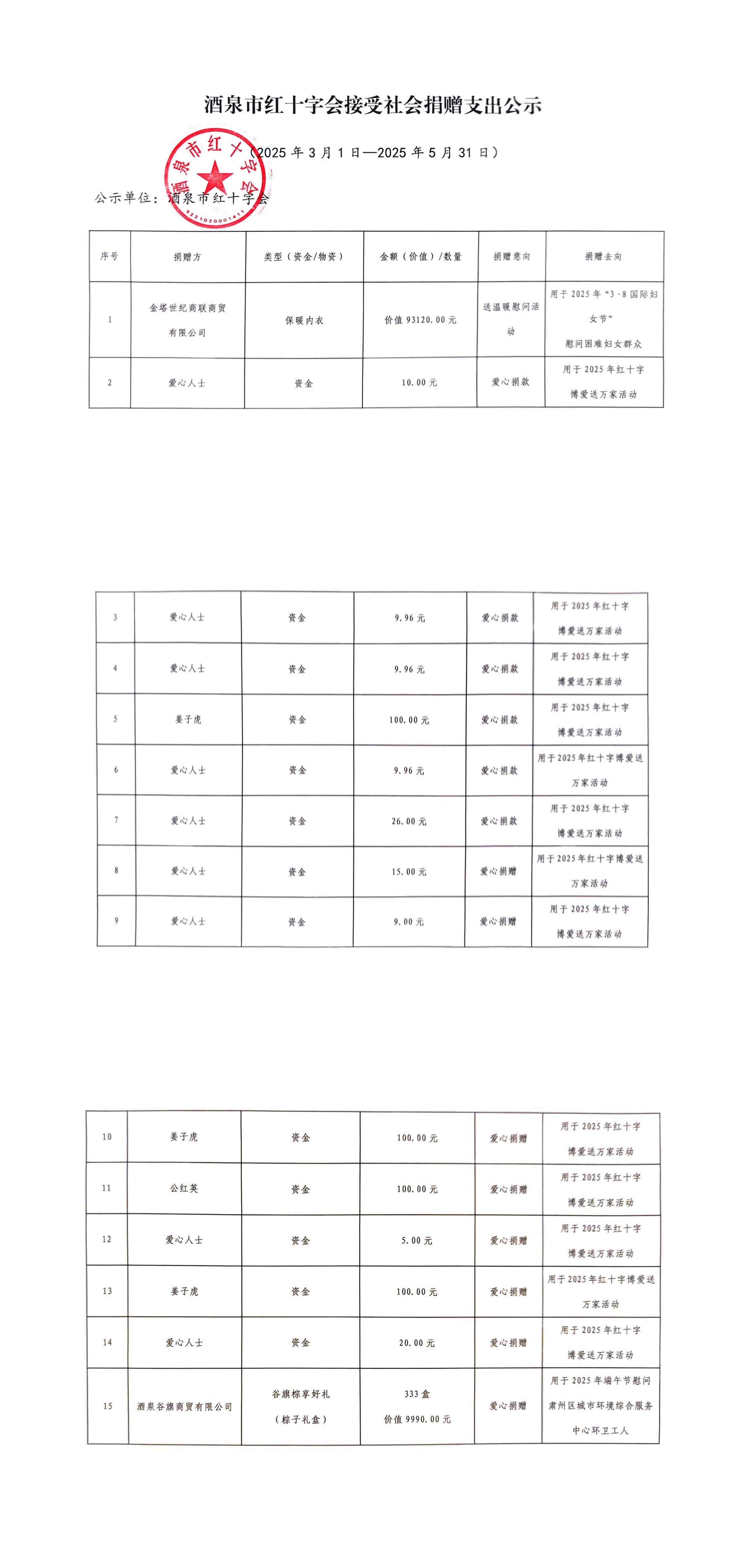 酒泉市红十字会接受社会捐赠支出公示(2025年3月1日一2025年5月31日)_00.jpg